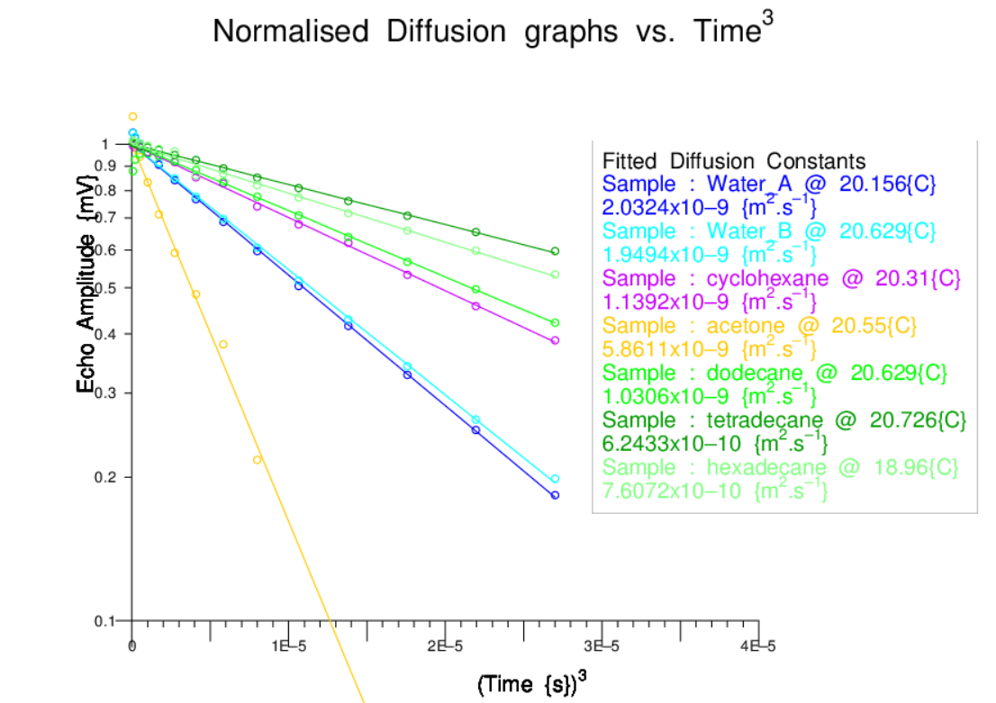 NMR Diffusion #cyclohexane, #glycerol, #acetone and 3 n-alkanes, #dodecane, #hexadecane and #tetradecane.